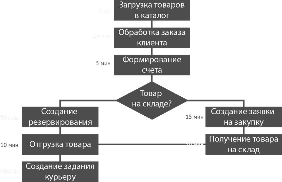 Обследование бизнес-процессов