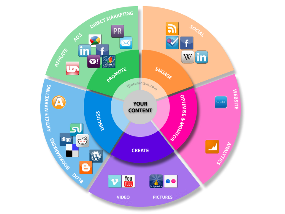 Контент марктетинг в различных информационных системах и социальных сетях
