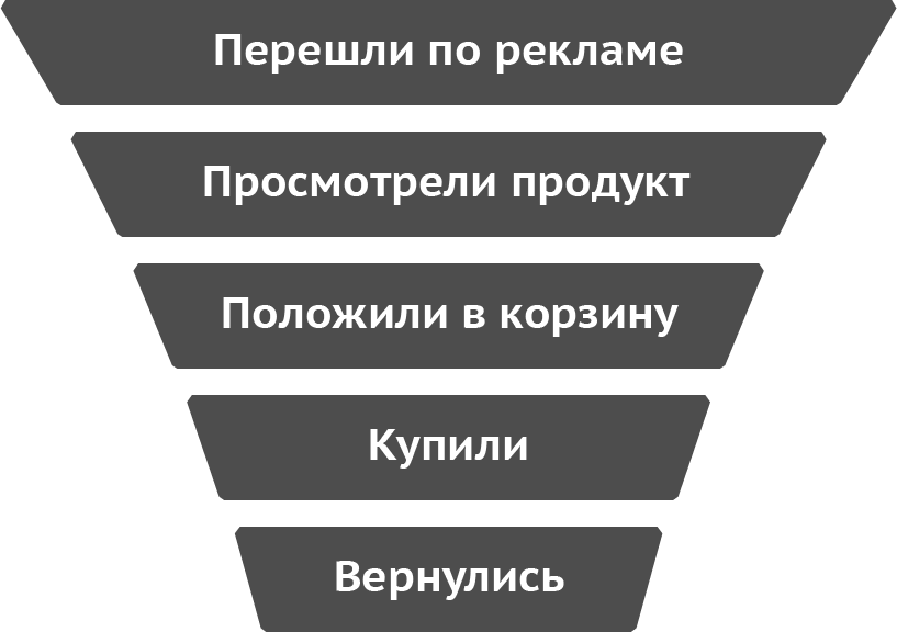 Воронка продаж
