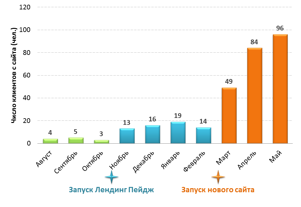 Рост конверсии на сайте LR-West (2013-2014)