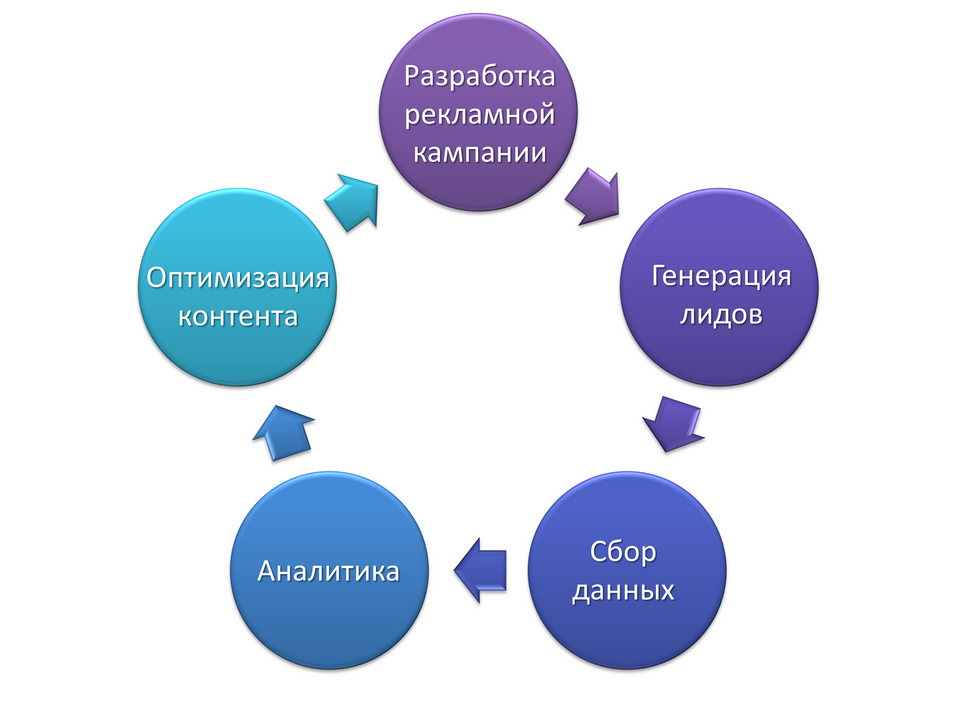 Разработка лендинг пейдж