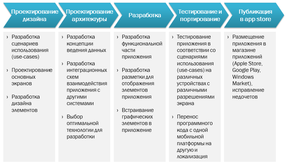 Процесс разработки мобильного приложения