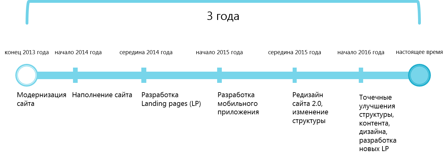 Этапы проекта