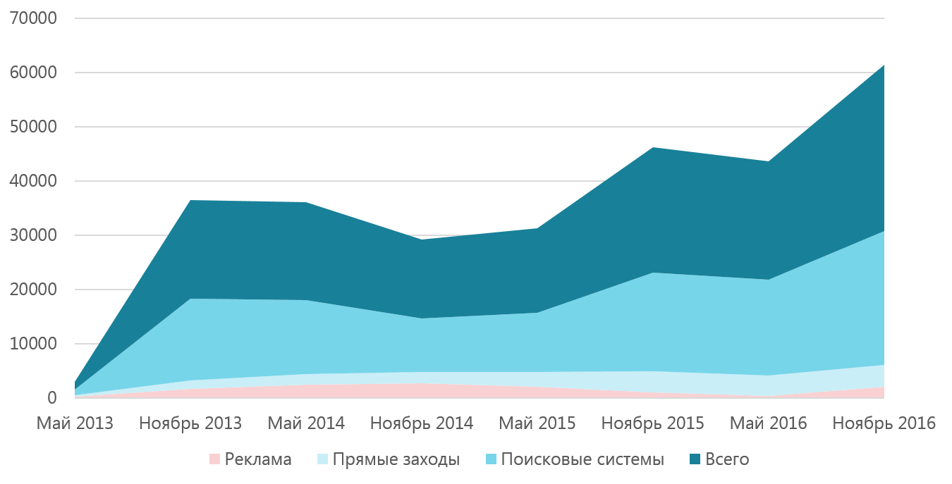 Рост трафика сайта