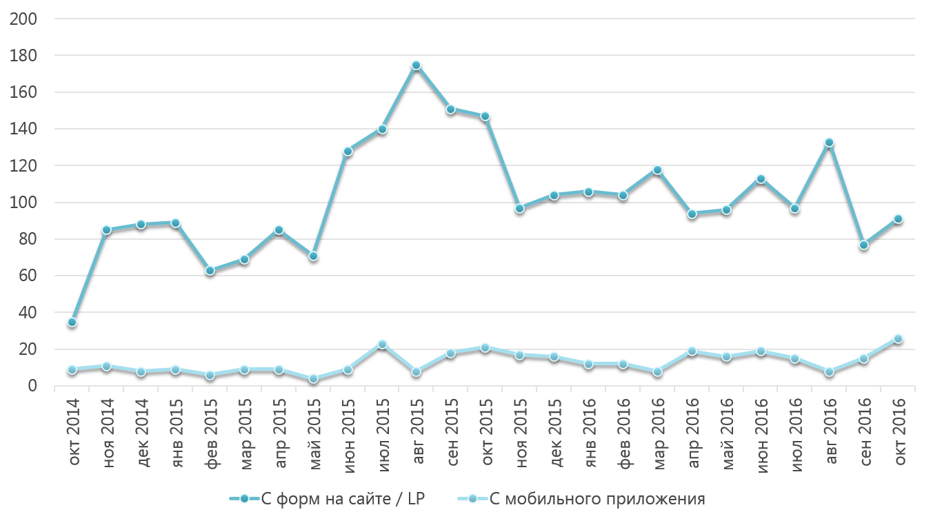 Онлайн-записи на сервис