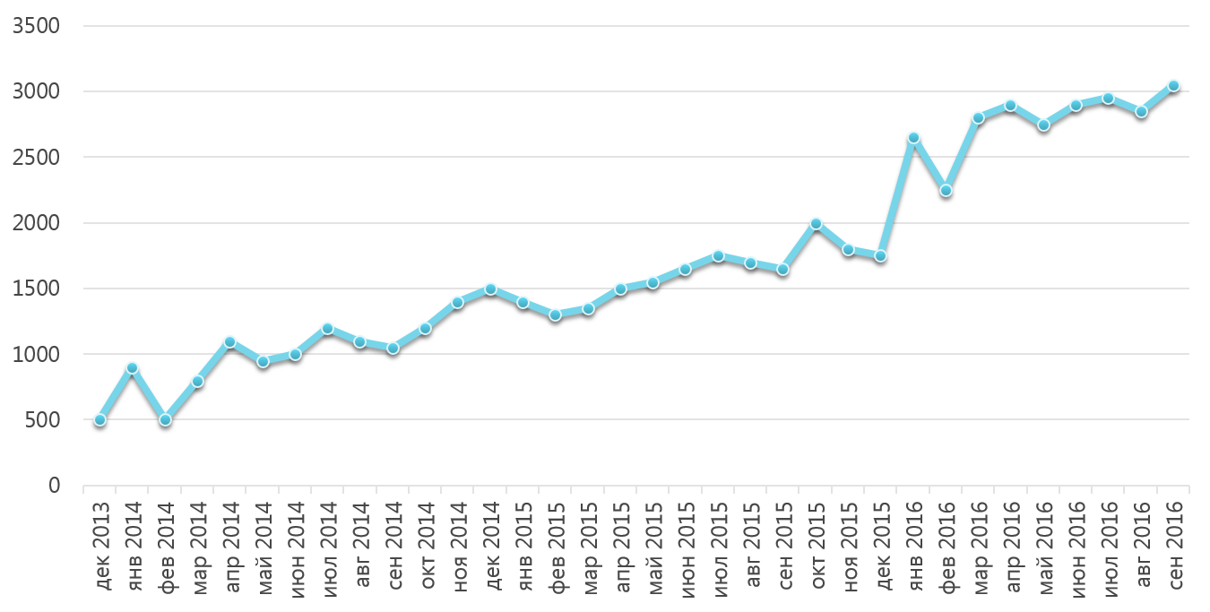 Количество звонков с сайта